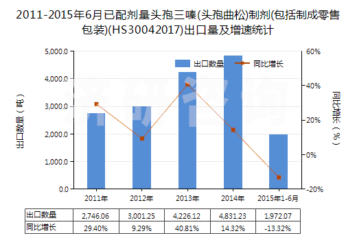 2011-2015年6月已配劑量頭孢三嗪(頭孢曲松)制劑(包括制成零售包裝)(HS30042017)出口量及增速統(tǒng)計(jì)